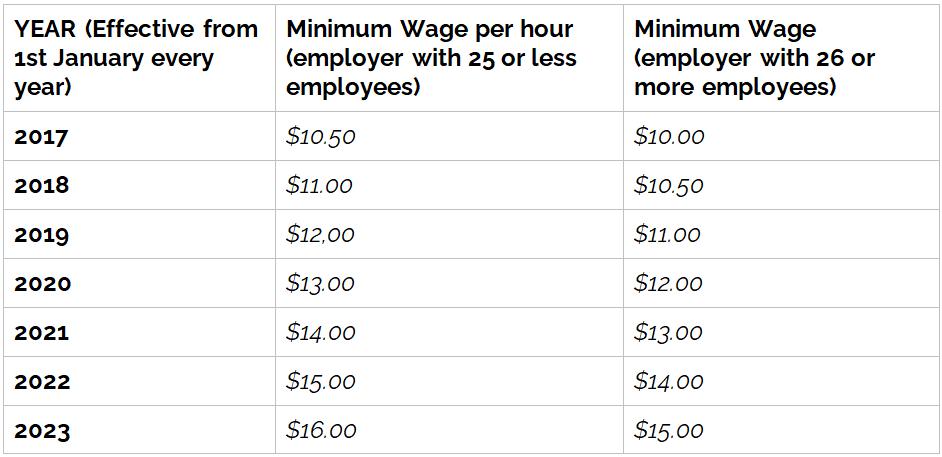 california-minimum-wage-schedule-2017-2023